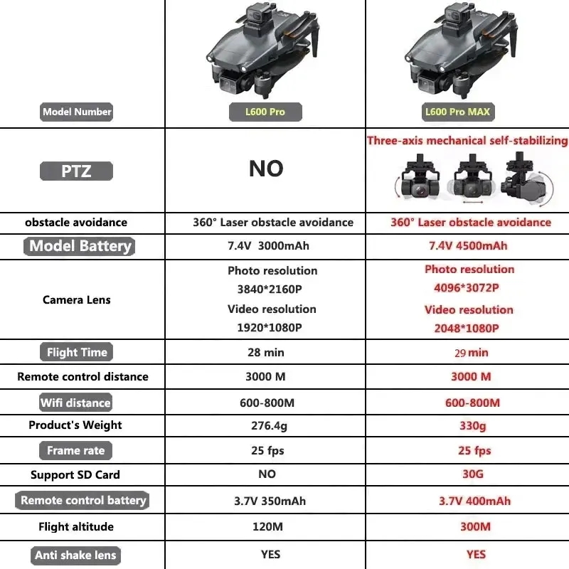 L600 PRO MAX GPS Drone Profess - Drone Gps Mount recension och pris